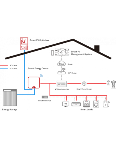 Huawei - Smart Power Sensor monophasé -  Huawei  | SoluSun